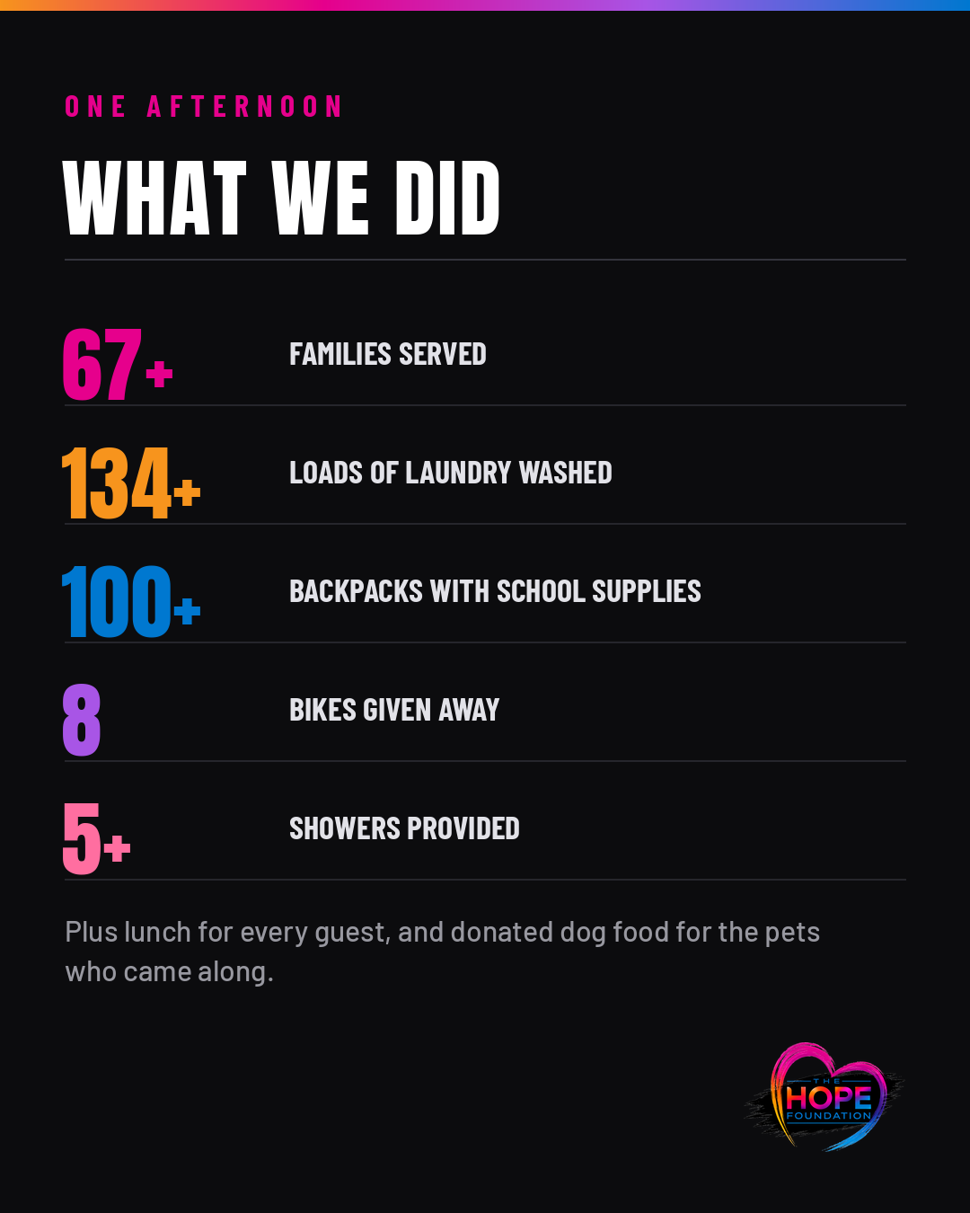 Day of Hope results: more than 67 families served, more than 134 loads of laundry washed, more than 100 backpacks distributed, eight bikes given away, and more than five showers provided, plus lunch and donated dog food.
